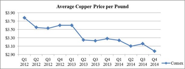 Average Copper Price per Pound