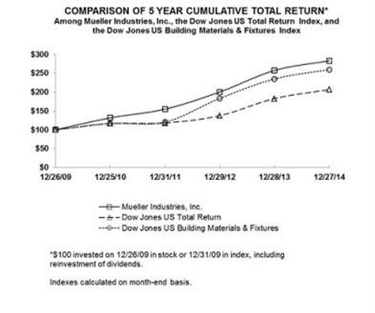 Comparison of 5 year cumulative total return