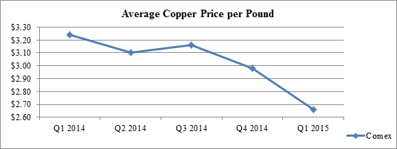 Average Copper Price Per Pound