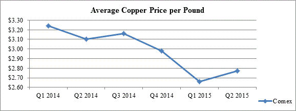 Average Copper Price Per Pound